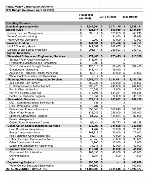 2022 RVCA Budget